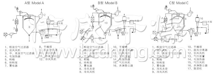 中藥浸膏噴霧干燥機結(jié)構(gòu)示意圖